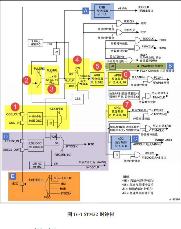 STM32 - RCC - Configuring clocks using HSE / HSI - Programmer Sought