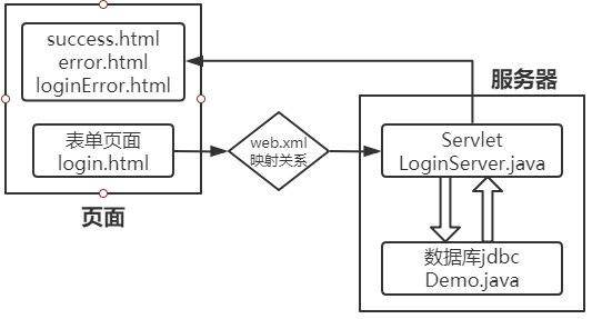 Web+Tomcat+Servlet+MySQL实现登录页面【JavaWeb笔记一】