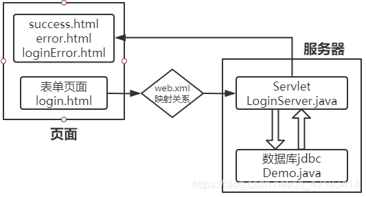 Web+Tomcat+Servlet+MySQL实现登录页面【JavaWeb笔记一】