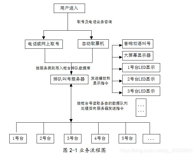 基于java的银行牌号系统的设计与实现