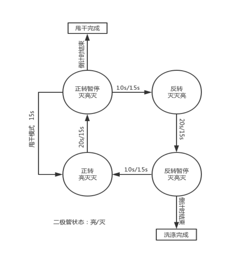 基于VHDL的全自动洗衣机控制器设计