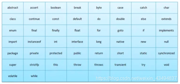 Java关键字
