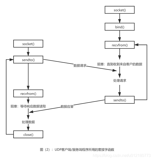 （图2）：UDP客户端/服务端所用套接字函数