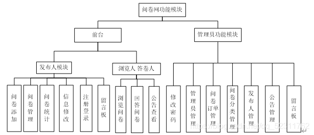 基于idea-SSM的问卷投票调查网站(javaweb-php-asp.netC#-j2ee)包含题目管理-答案统计-数据分析-会员管理