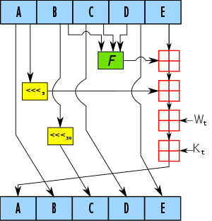 SHA-1计算具体过程