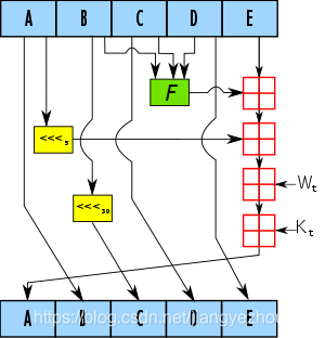 SHA-1计算具体过程