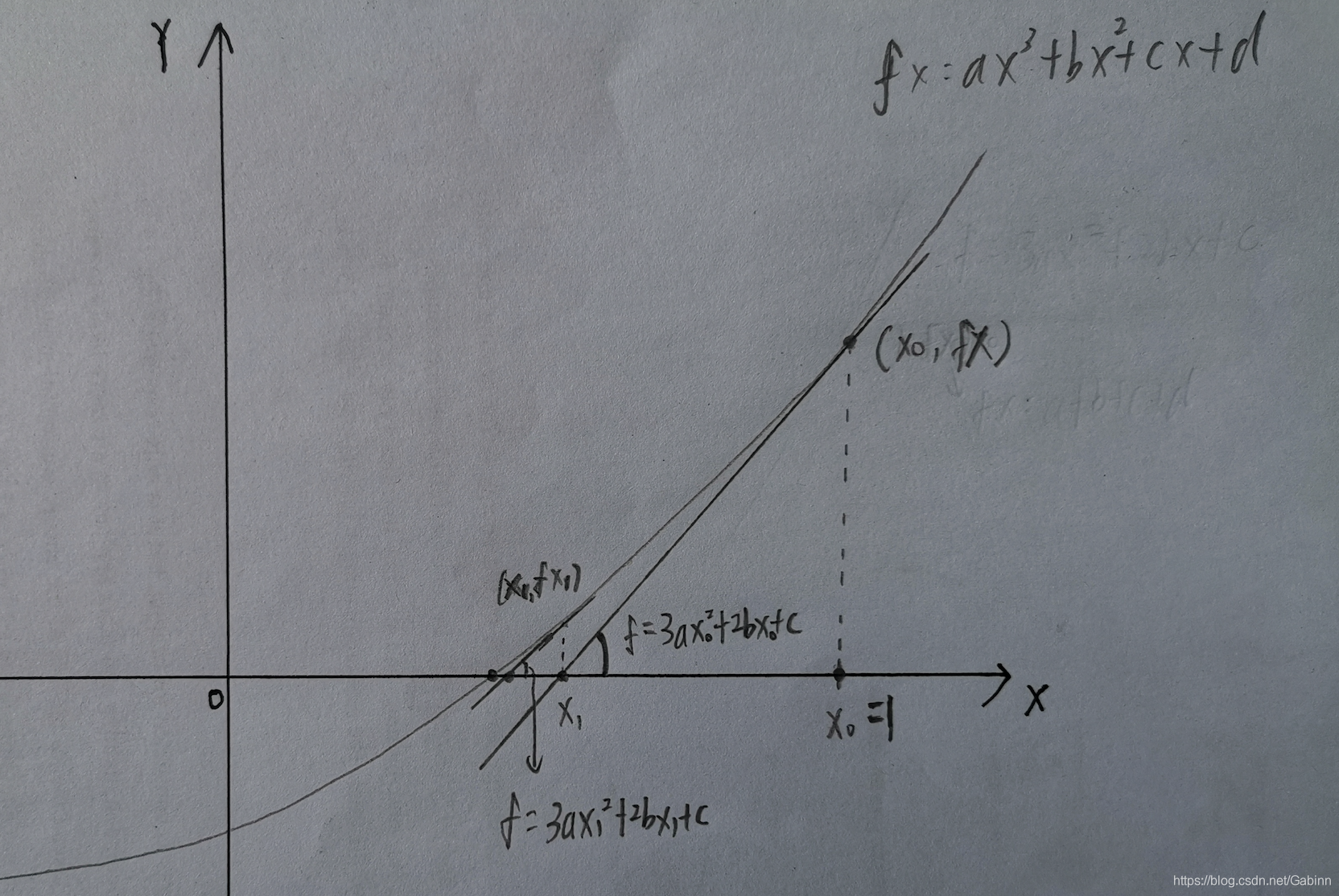 用牛顿迭代法求方程的根
