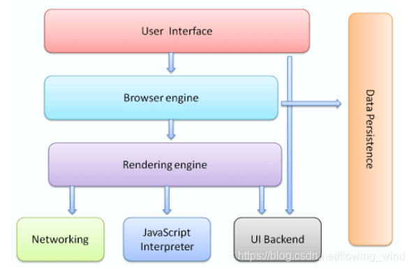浏览器组成结构