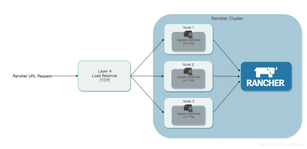 Rancher 高可用版本离线安装教程_离线安装rancher-CSDN博客