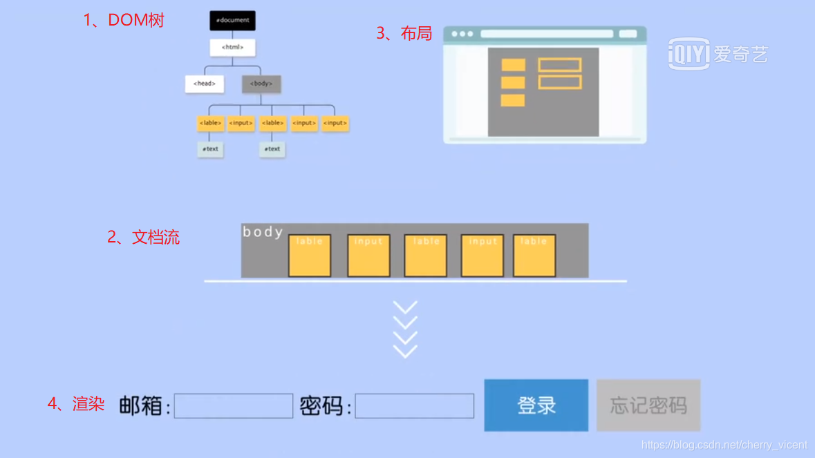 浏览器渲染页面的过程