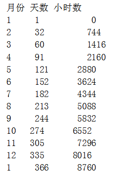 所以2月份是按28天計算,不用分是否是閏年