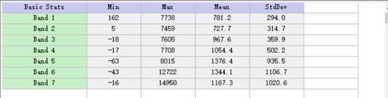 图 20 不同波段的最大值、最小值以及标准差