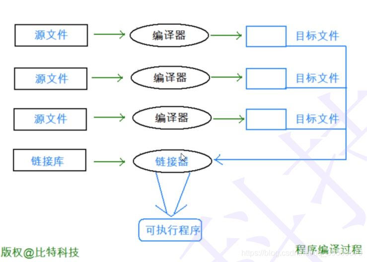 链接过程