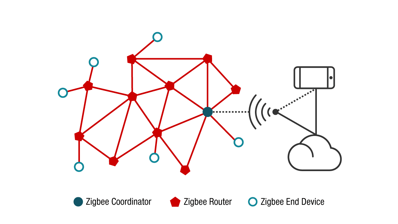 Zigbee Zigbee Zigbee CSDN   2021010216295543 