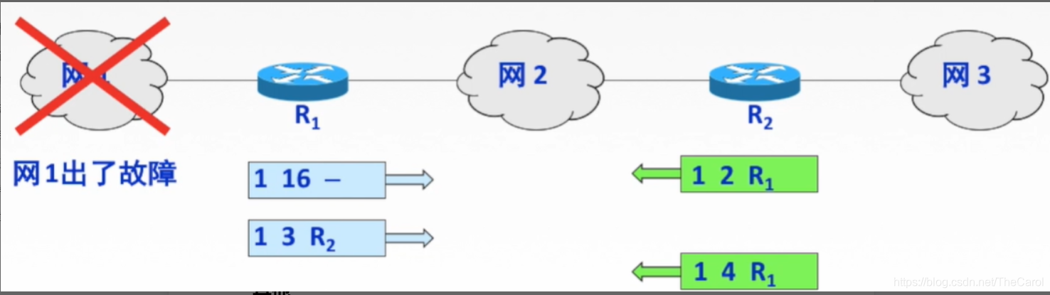 Rip R2p RIP协议详解_rip算法-CSDN博客