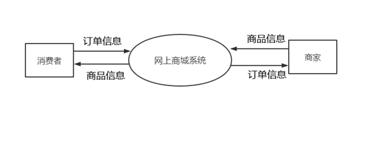 网上商城系统顶层数据流图