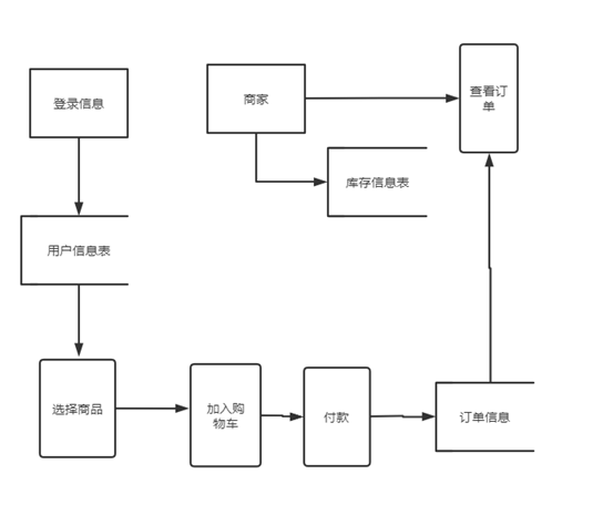 网络购物流程图图片