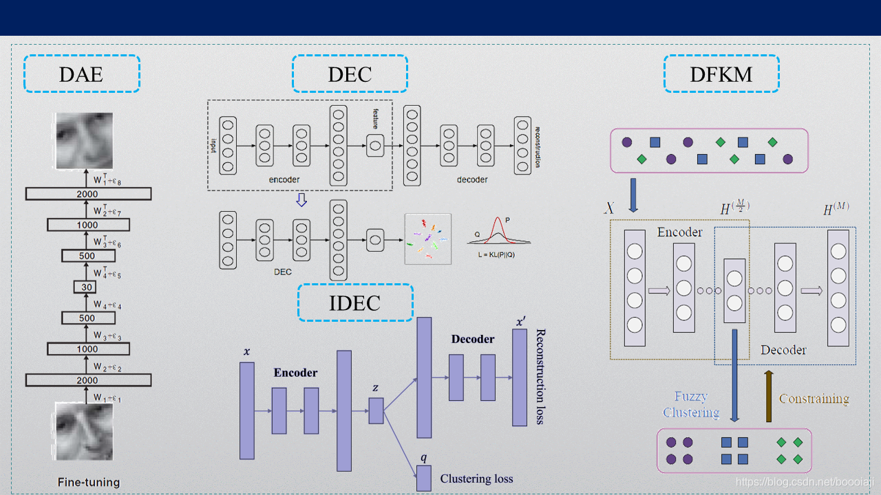 【转】Deep Clustering Algorithms_deep embedded clustering-CSDN博客