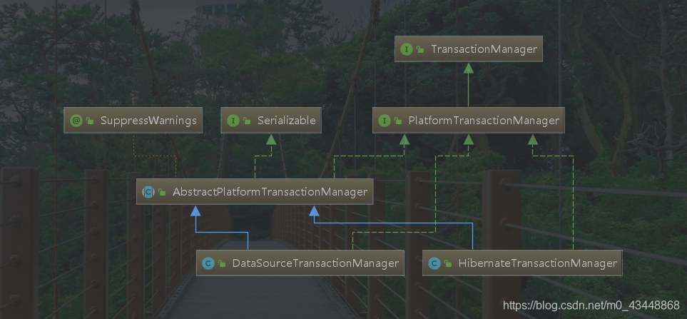 AbstractPlatformTransactionManager抽象类有两个主要实现，分别为：DataSourceTransactionManager以及HibernateTransactionManager，通常使用DataSourceTransactionManager