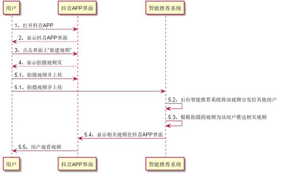 UML项目实例——抖音的UML图描述