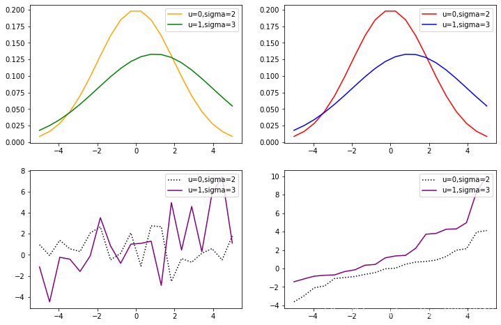 Python笔记 Scipy Stats Norm函数解析 西瓜太郎 程序员信息网 Stats Norm Rvs 程序员信息网
