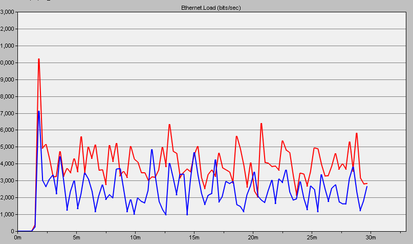 OPNET学习笔记(一)：创建一个小型局域网工程、场景并对比统计数据_opnet添加workstation-CSDN博客