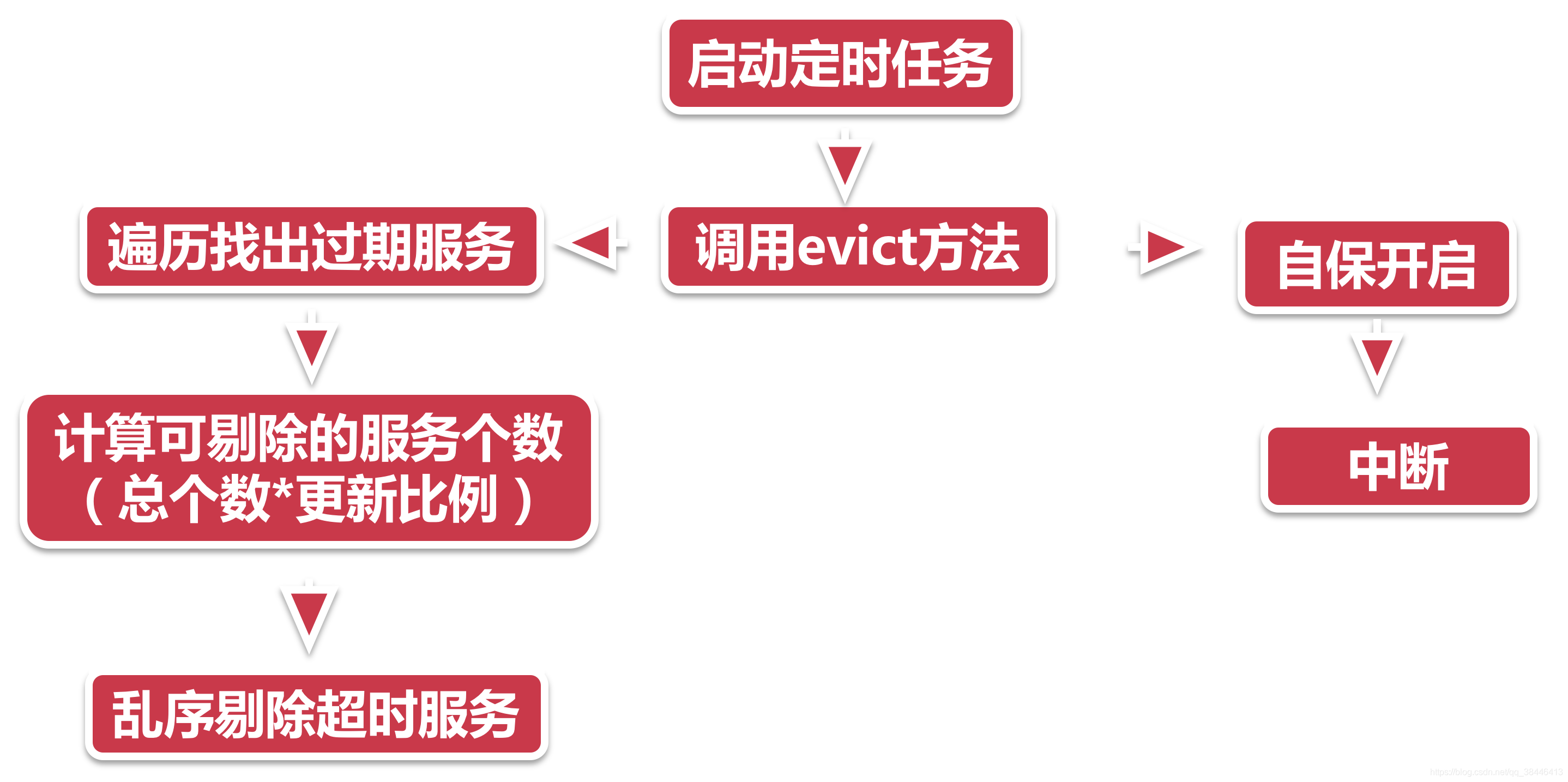 服务剔除历程