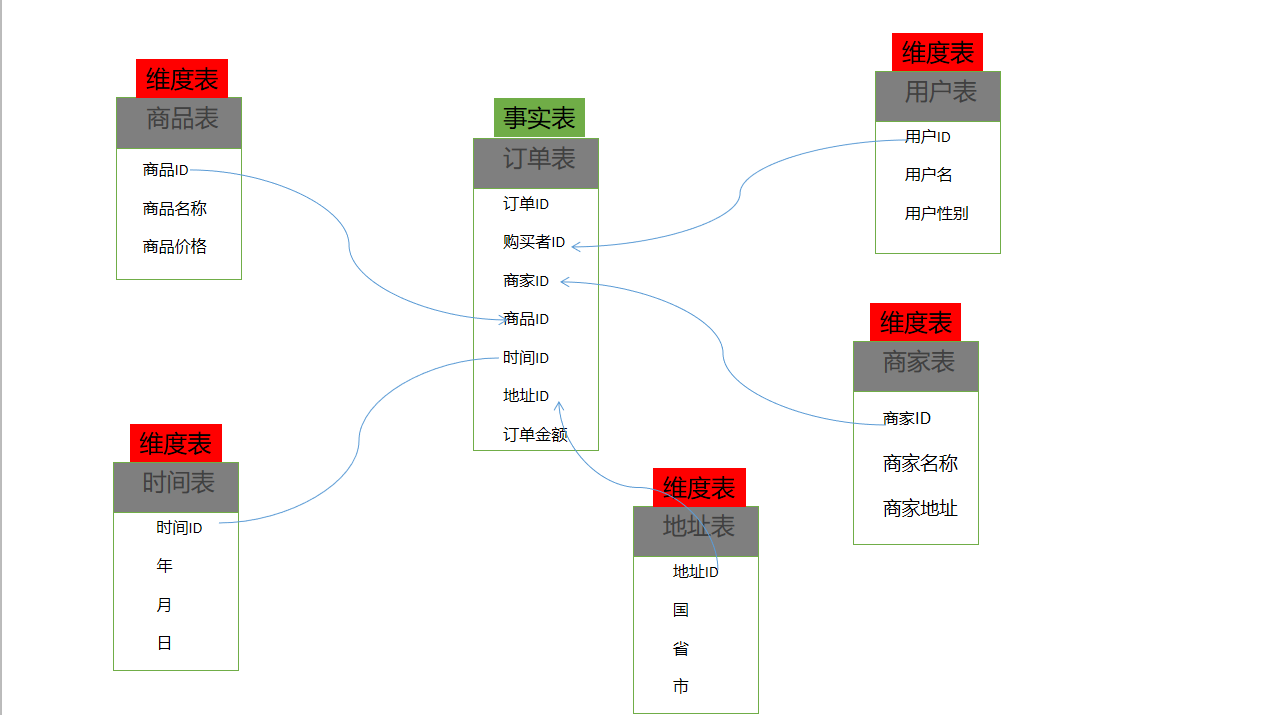 事实表