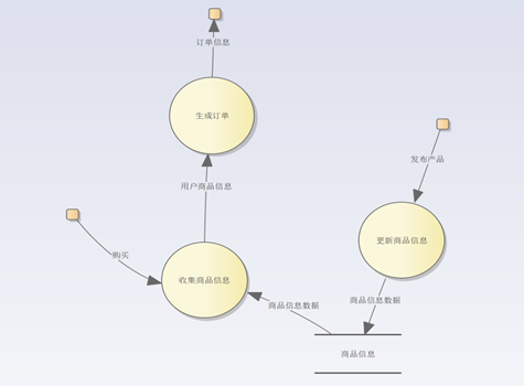 理解业务的过程,知道活动与活动之间的联系,对象与对象的交互,在这些