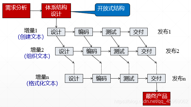 增量