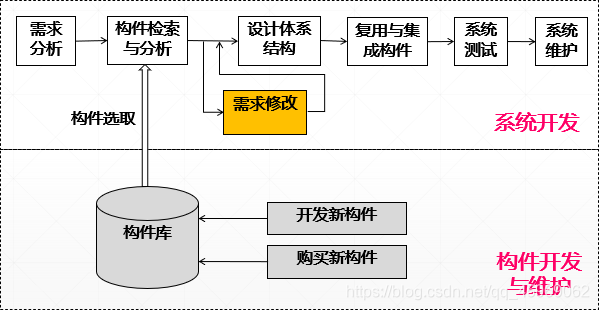 构建