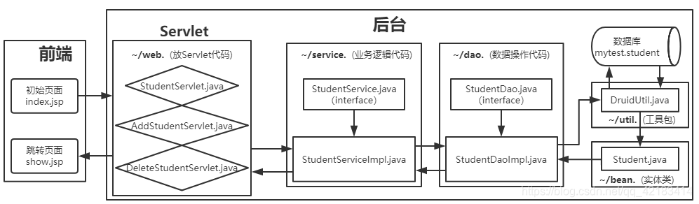 MVC模式笔记【JavaWeb笔记二】