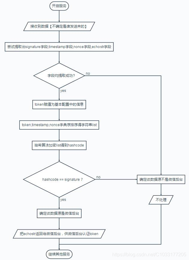 微信官方给出的逻辑图