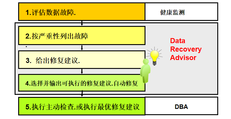 oracle_ocp之故障诊断