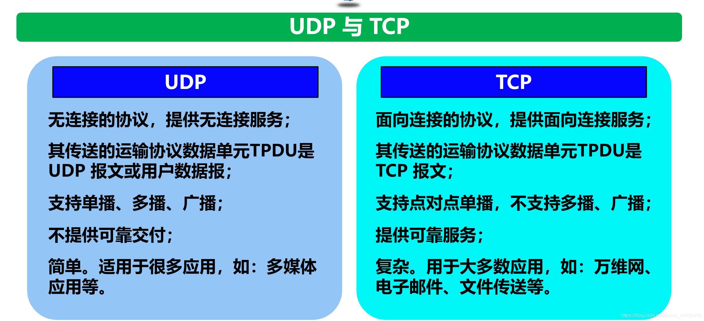 TCP、UDP特点