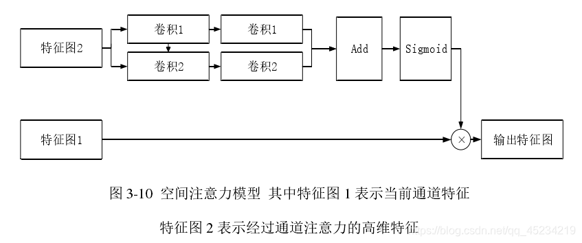 然后将通道注意力机制的结果作为空间注意力机制的特征图2，输入空间注意力机制中运算