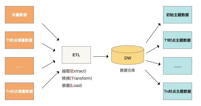 数据库与数据仓库区别_数据仓库和数据库的主要区别是什么?-CSDN博客