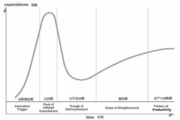 gartner技术成熟度曲线(hype cycle)