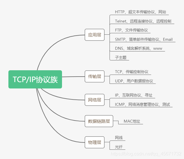 linux网络管理实战--＞理论篇