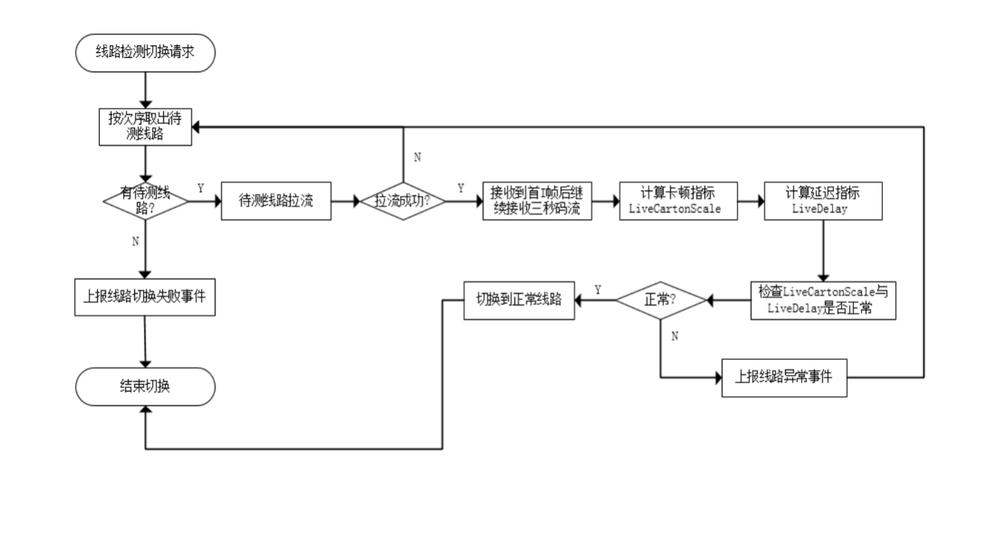 直播网络质量检测流程