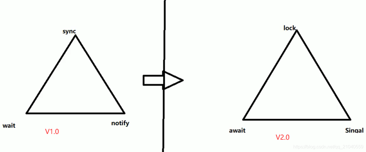 前面两个版本的架构