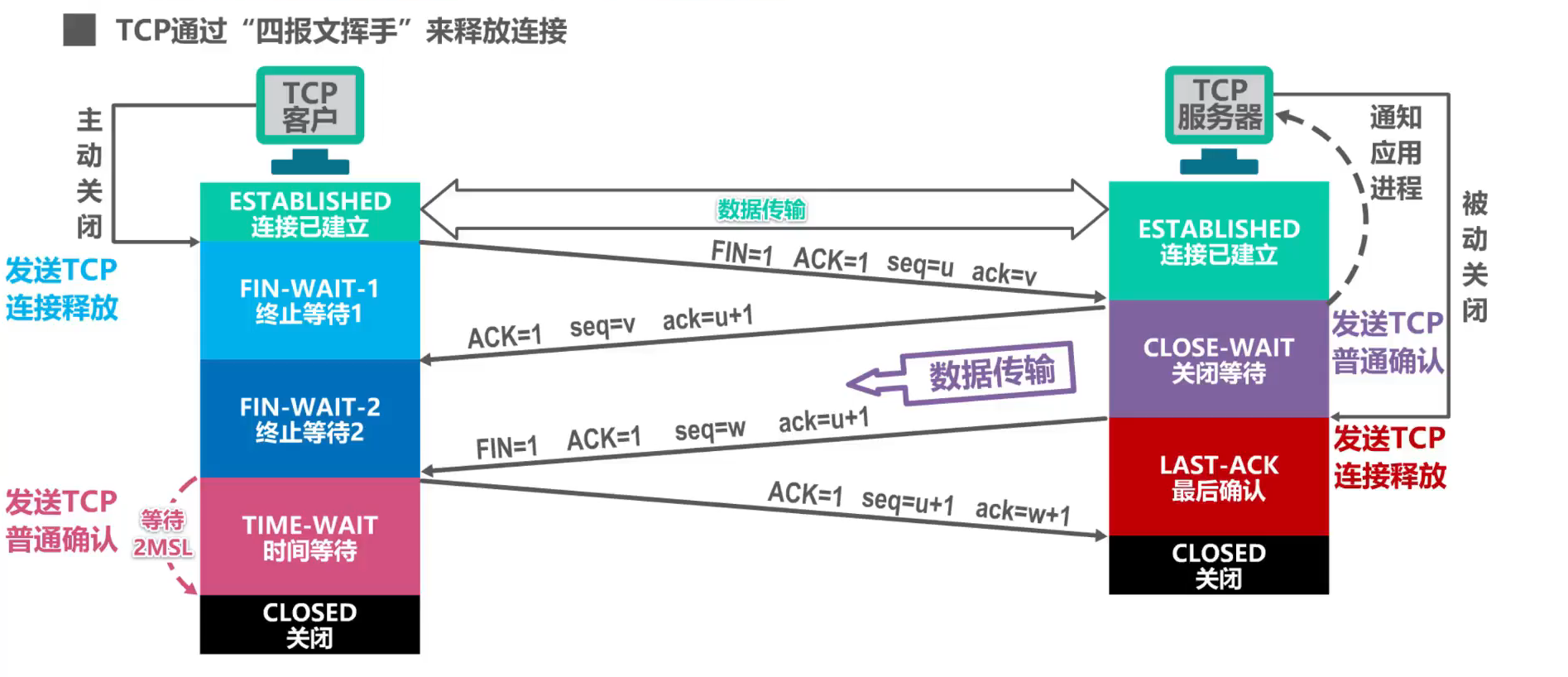tcp為什么需要3次握手_tcp/ip三次握手的通信過程是_tcp ip3次握手4次分手
