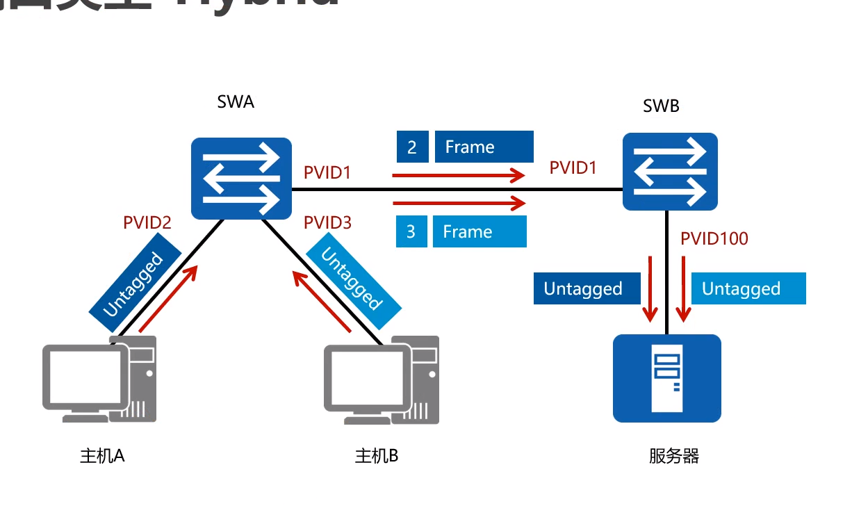 虚拟局域网vlan_氵何章怀晓 .的博客-csdn博客