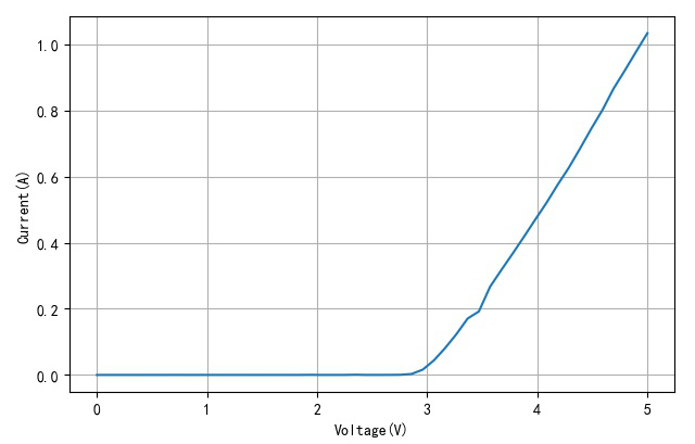 ▲ UV LED灯的电压电流关系