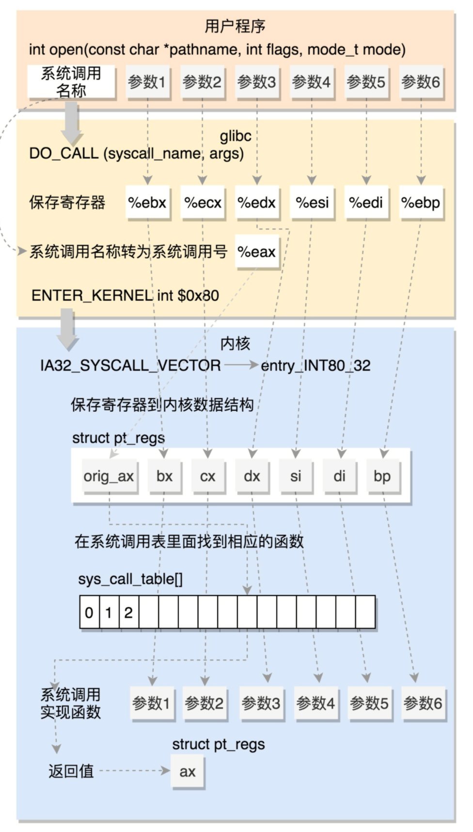 Linux之系统调用_wrmsr指令-CSDN博客