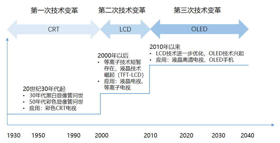 显示技术发展历程图上个世纪 crt 电视的发明,引领了显示技术的第一次