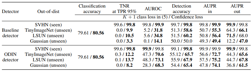 TRAINING CONFIDENCE-CALIBRATED CLASSIFIERS FOR DETECTING OUT-OF-DISTRIBUTION SAMPLES(翻译)