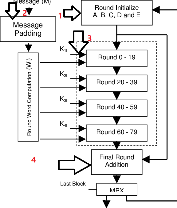 SHA-1算法流程图