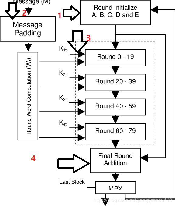 SHA-1算法流程图