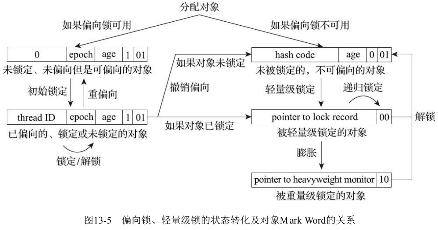 偏向锁、轻量级锁的状态转化及对象Mark Word的关系